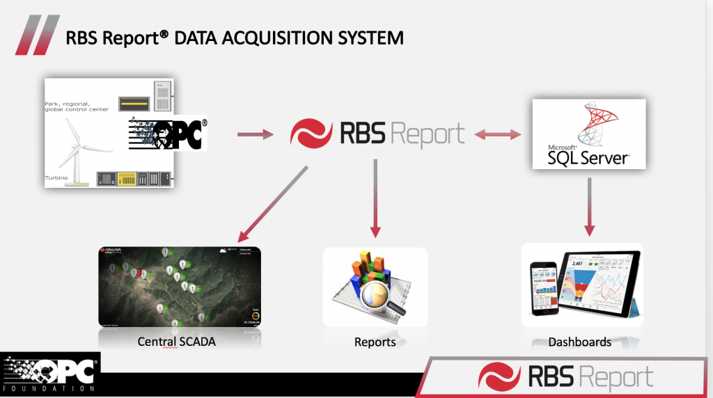 Wind Power Plant Management Software